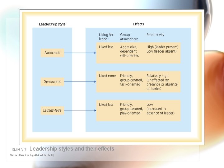 Figure 9. 1 Leadership styles and their effects Source: Based on Lippitt & White