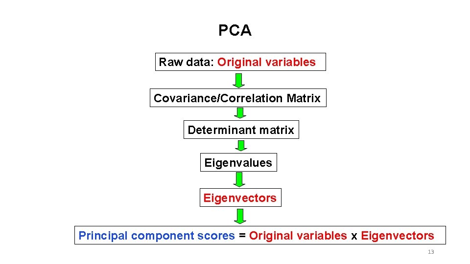 PCA Raw data: Original variables Covariance/Correlation Matrix Determinant matrix Eigenvalues Eigenvectors Principal component scores PCA Raw data: Original variables Covariance/Correlation Matrix Determinant matrix Eigenvalues Eigenvectors Principal component scores