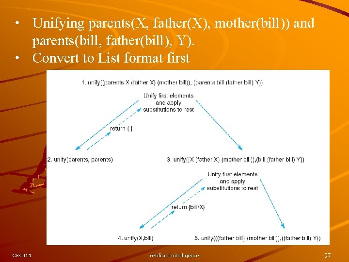 • Unifying parents(X, father(X), mother(bill)) and parents(bill, father(bill), Y). • Convert to List • Unifying parents(X, father(X), mother(bill)) and parents(bill, father(bill), Y). • Convert to List