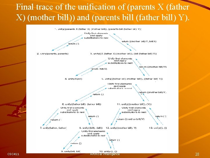Final trace of the unification of (parents X (father X) (mother bill)) and (parents Final trace of the unification of (parents X (father X) (mother bill)) and (parents