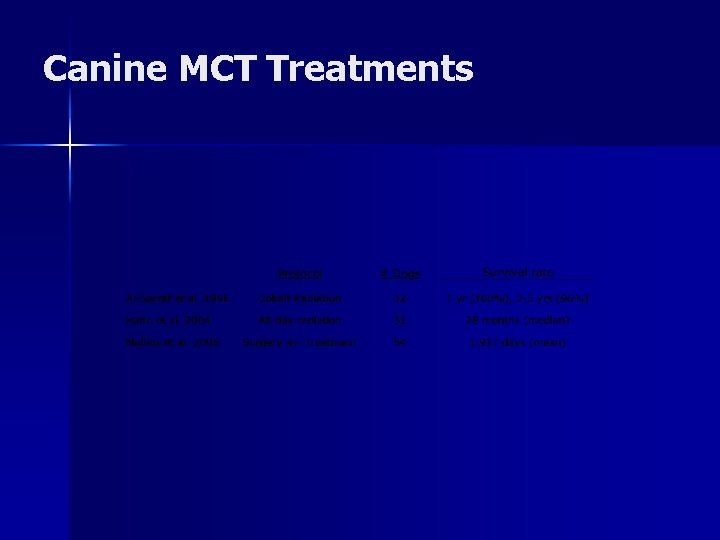 Canine MCT Treatments 