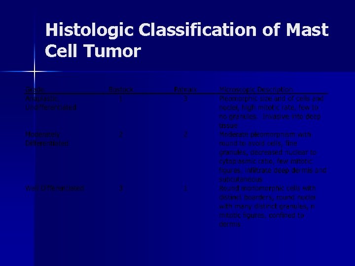 Histologic Classification of Mast Cell Tumor 