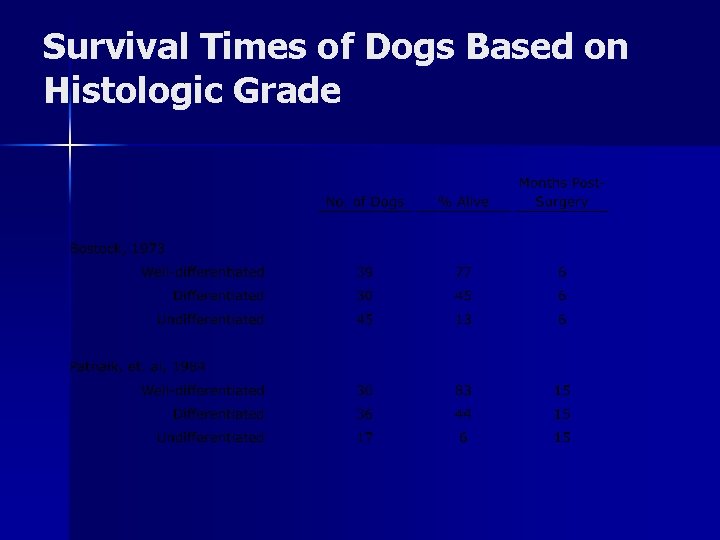 Survival Times of Dogs Based on Histologic Grade 