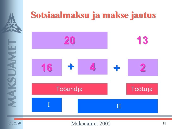 Sotsiaalmaksu ja makse jaotus 20 4 + + 16 13 Tööandja I 5. 12.