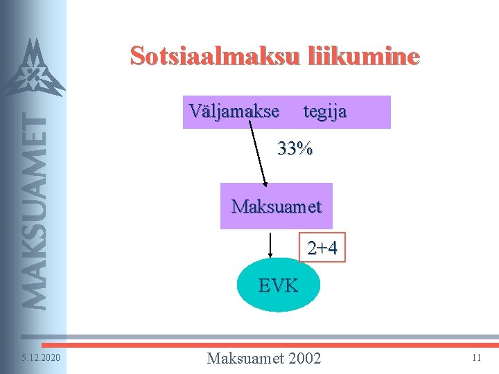 Sotsiaalmaksu liikumine Väljamakse tegija 33% Maksuamet 2+4 EVK 5. 12. 2020 Maksuamet 2002 11