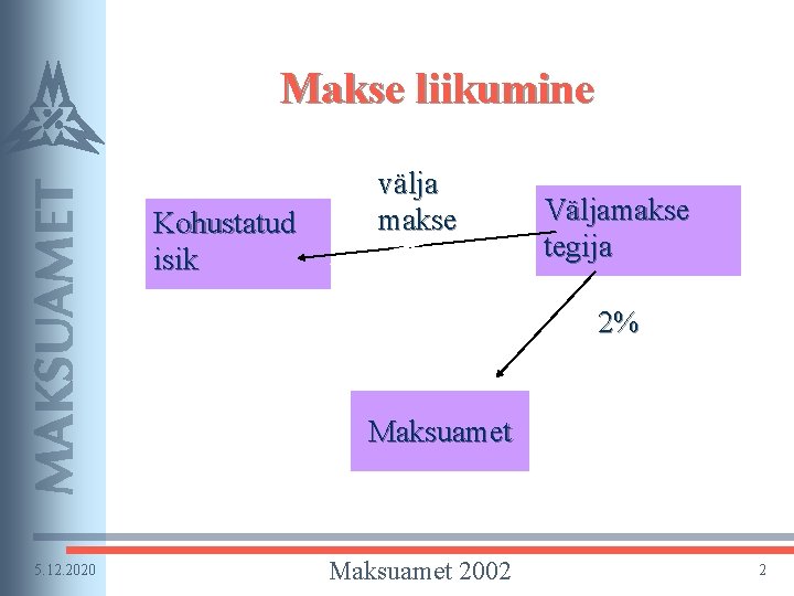 Makse liikumine Kohustatud isik välja makse Väljamakse tegija 2% Maksuamet 5. 12. 2020 Maksuamet