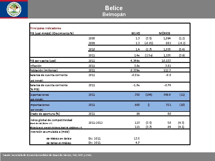 Belice Belmopán Principales indicadores PIB (usd mmdd) (Crecimiento %) BELICE MÉXICO 2008 1. 3