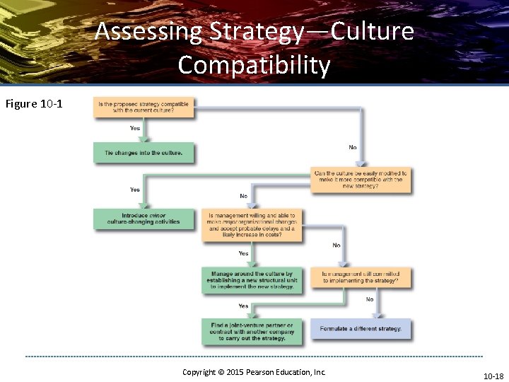 Assessing Strategy—Culture Compatibility Figure 10 -1 Copyright © 2015 Pearson Education, Inc. 10 -18
