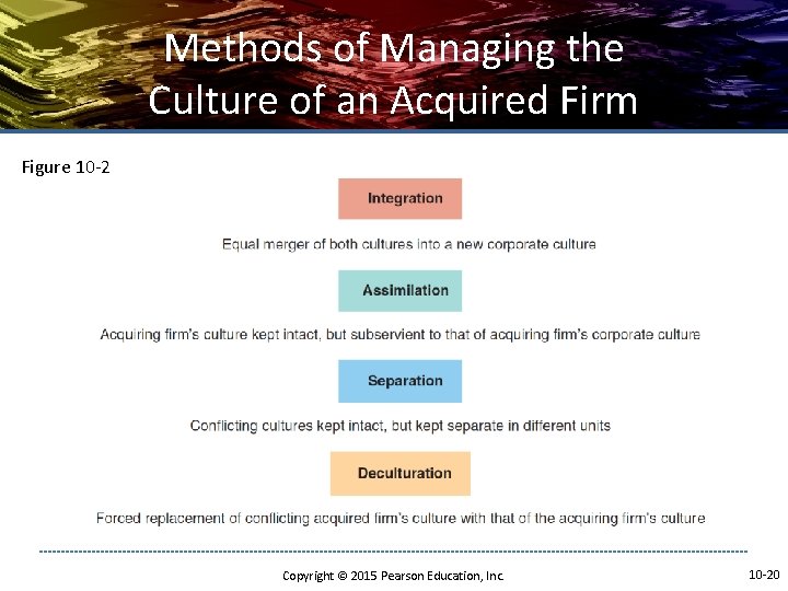 Methods of Managing the Culture of an Acquired Firm Figure 10 -2 Copyright ©