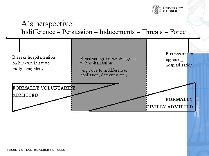 A’s perspective: Indifference – Persuasion – Inducements – Threats – Force B seeks hospitalisation