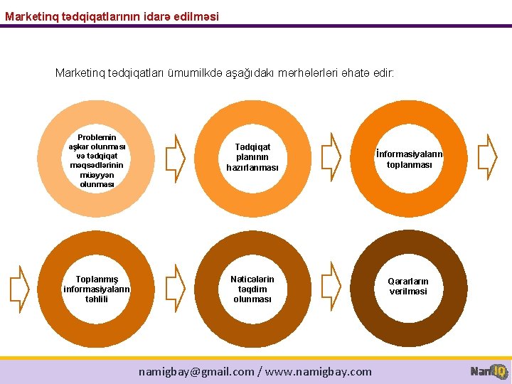 Marketinq tədqiqatlarının idarə edilməsi Marketinq tədqiqatları ümumilkdə aşağıdakı mərhələrləri əhatə edir: Problemin aşkar olunması