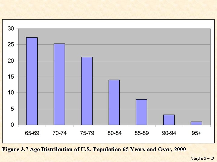 Figure 3. 7 Age Distribution of U. S. Population 65 Years and Over, 2000
