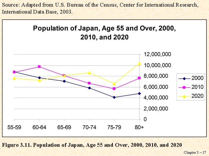 Source: Adapted from U. S. Bureau of the Census, Center for International Research, International