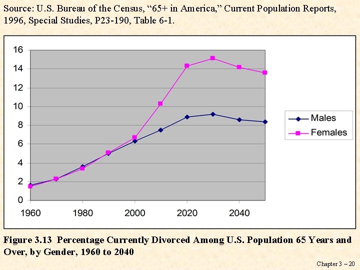 Source: U. S. Bureau of the Census, “ 65+ in America, ” Current Population
