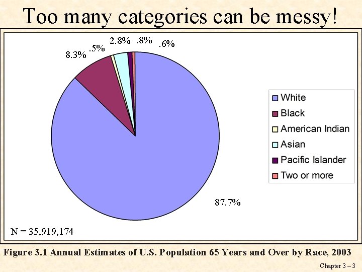 Too many categories can be messy! 8. 3% 2. 8%. 6%. 5% 87. 7%