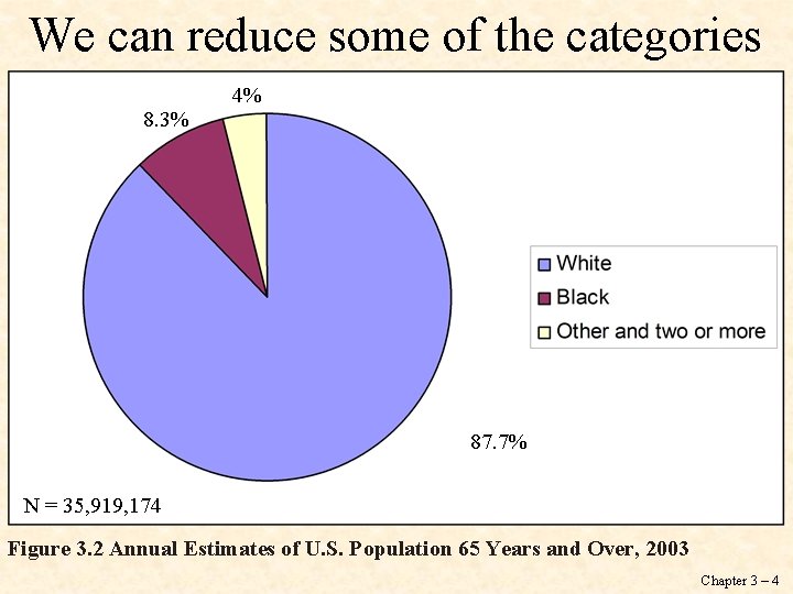 We can reduce some of the categories 8. 3% 4% 87. 7% N =