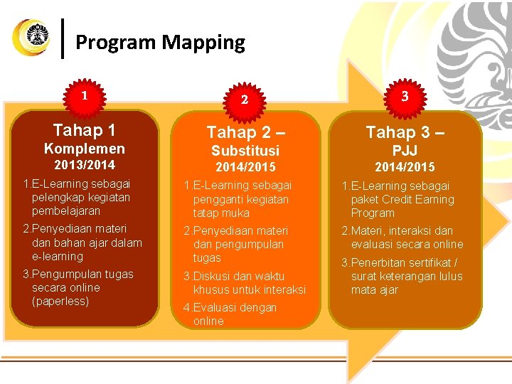 Program Mapping 1 2 3 Tahap 1 Tahap 2 – Tahap 3 – Substitusi