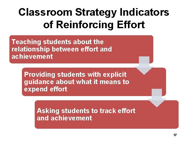 Classroom Strategy Indicators of Reinforcing Effort Teaching students about the relationship between effort and