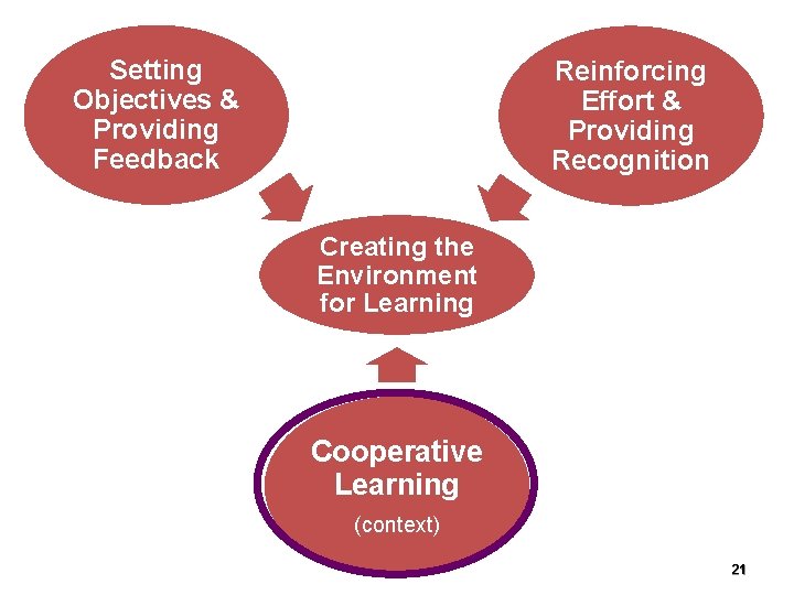 Setting Objectives & Providing Feedback Reinforcing Effort & Providing Recognition Creating the Environment for