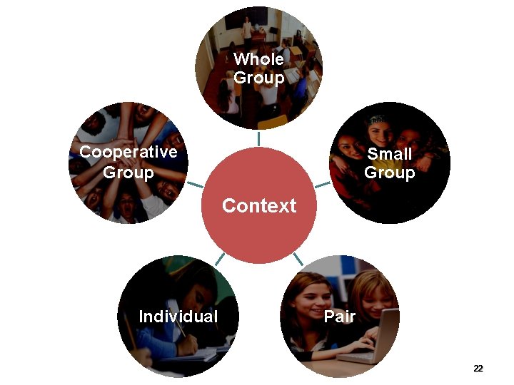 Whole Group Cooperative Group Small Group Context Individual Pair 22 