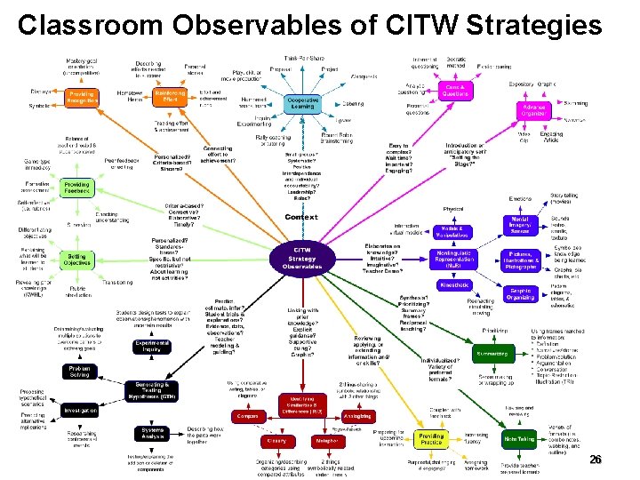 Classroom Observables of CITW Strategies (“the cheat sheet”) 26 