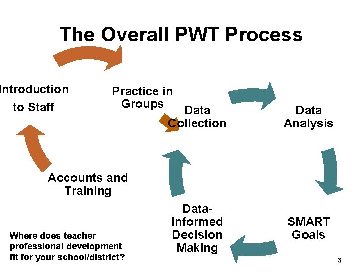 The Overall PWT Process Introduction to Staff Practice in Groups Data Collection Data Analysis