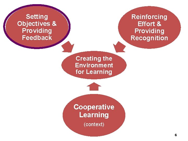 Setting Objectives & Providing Feedback Reinforcing Effort & Providing Recognition Creating the Environment for