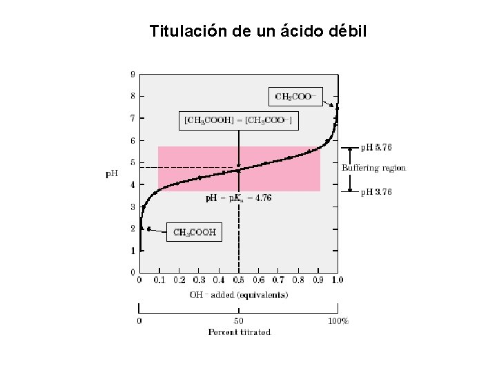 Titulación de un ácido débil 