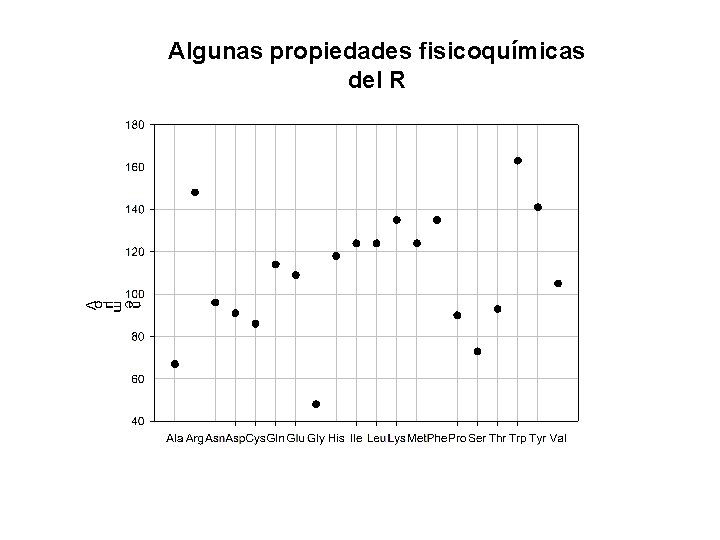 Algunas propiedades fisicoquímicas del R 