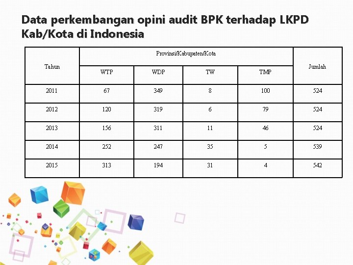 Data perkembangan opini audit BPK terhadap LKPD Kab/Kota di Indonesia Provinsi/Kabupaten/Kota Tahun Jumlah WTP