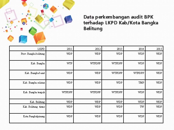 Data perkembangan audit BPK terhadap LKPD Kab/Kota Bangka Belitung LKPD 2011 2012 2013 2014