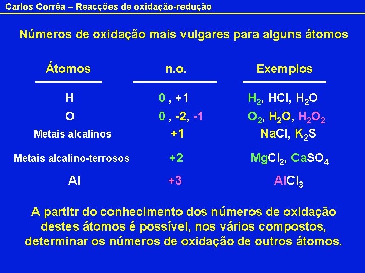 Carlos Corrêa – Reacções de oxidação-redução Números de oxidação mais vulgares para alguns átomos