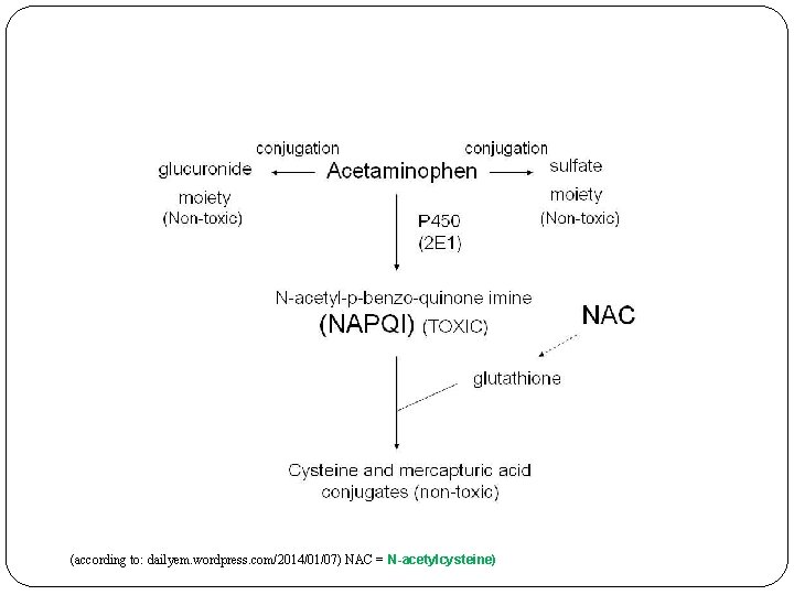 (according to: dailyem. wordpress. com/2014/01/07) NAC = N-acetylcysteine) 