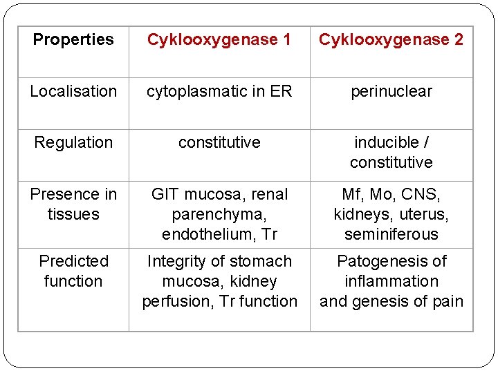 Properties Cyklooxygenase 1 Cyklooxygenase 2 Localisation cytoplasmatic in ER perinuclear Regulation constitutive inducible /