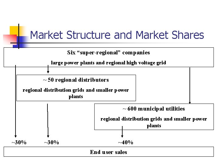 Market Structure and Market Shares Six “super-regional” companies large power plants and regional high Market Structure and Market Shares Six “super-regional” companies large power plants and regional high
