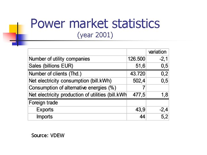 Power market statistics (year 2001) Source: VDEW Power market statistics (year 2001) Source: VDEW