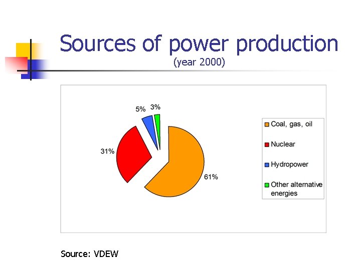Sources of power production (year 2000) Source: VDEW Sources of power production (year 2000) Source: VDEW