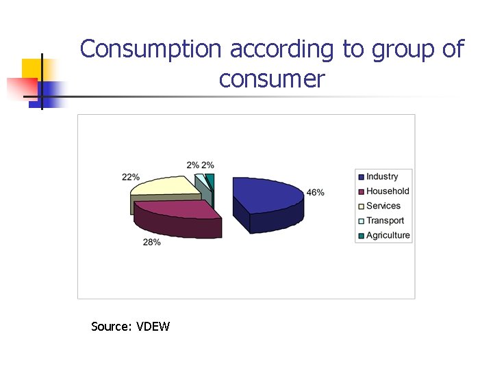 Consumption according to group of consumer Source: VDEW Consumption according to group of consumer Source: VDEW