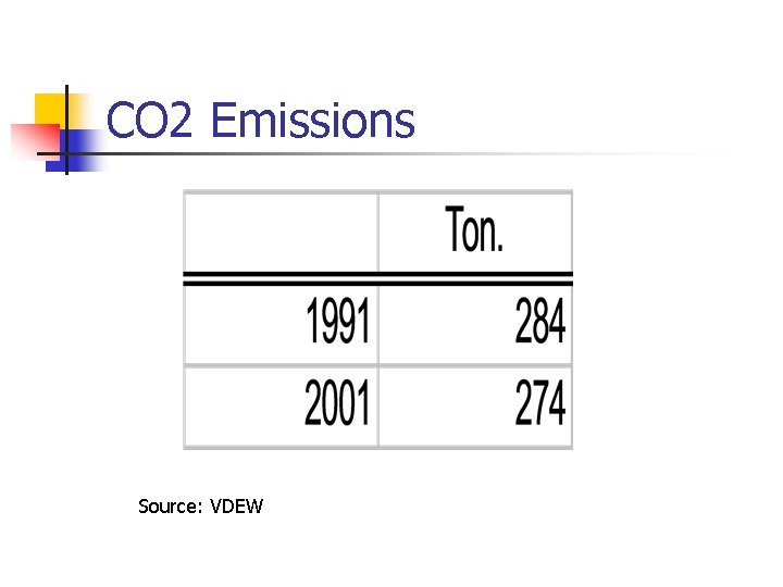 CO 2 Emissions Source: VDEW CO 2 Emissions Source: VDEW