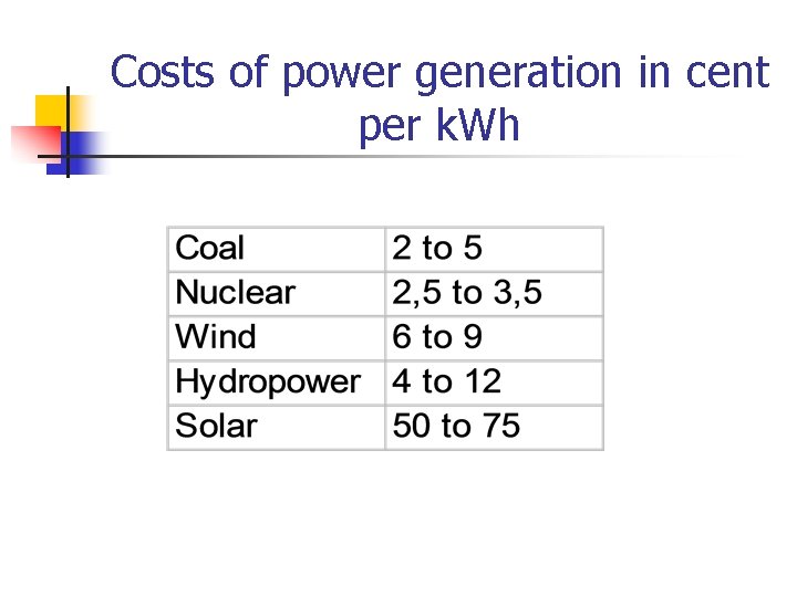 Costs of power generation in cent per k. Wh Costs of power generation in cent per k. Wh