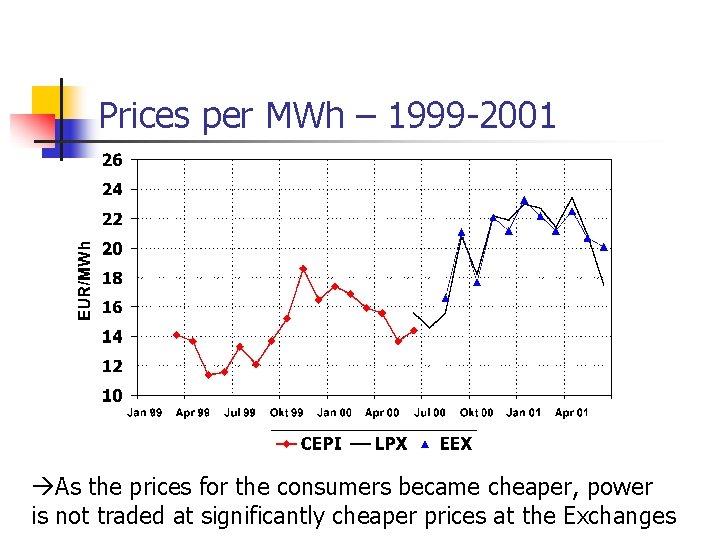 Prices per MWh – 1999 -2001 As the prices for the consumers became cheaper, Prices per MWh – 1999 -2001 As the prices for the consumers became cheaper,