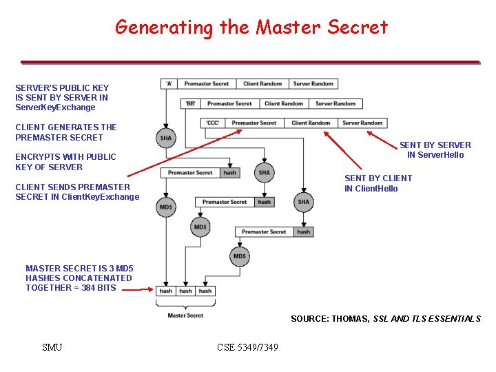 Generating the Master Secret SERVER’S PUBLIC KEY IS SENT BY SERVER IN Server. Key. Generating the Master Secret SERVER’S PUBLIC KEY IS SENT BY SERVER IN Server. Key.