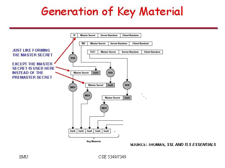 Generation of Key Material JUST LIKE FORMING THE MASTER SECRET EXCEPT THE MASTER SECRET Generation of Key Material JUST LIKE FORMING THE MASTER SECRET EXCEPT THE MASTER SECRET
