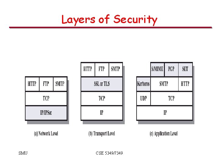 Layers of Security SMU CSE 5349/7349 Layers of Security SMU CSE 5349/7349