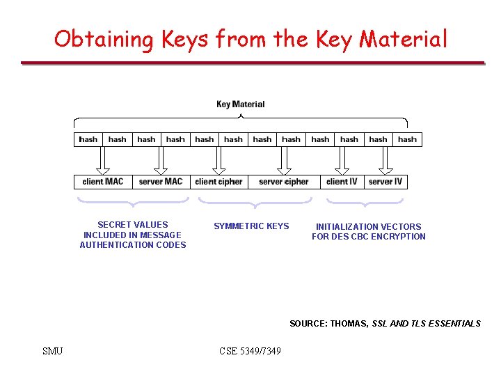 Obtaining Keys from the Key Material SECRET VALUES INCLUDED IN MESSAGE AUTHENTICATION CODES SYMMETRIC Obtaining Keys from the Key Material SECRET VALUES INCLUDED IN MESSAGE AUTHENTICATION CODES SYMMETRIC