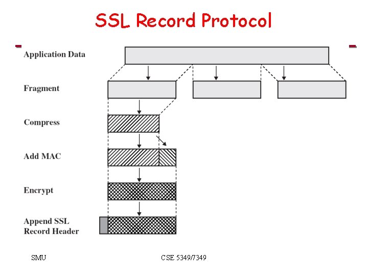SSL Record Protocol SMU CSE 5349/7349 SSL Record Protocol SMU CSE 5349/7349