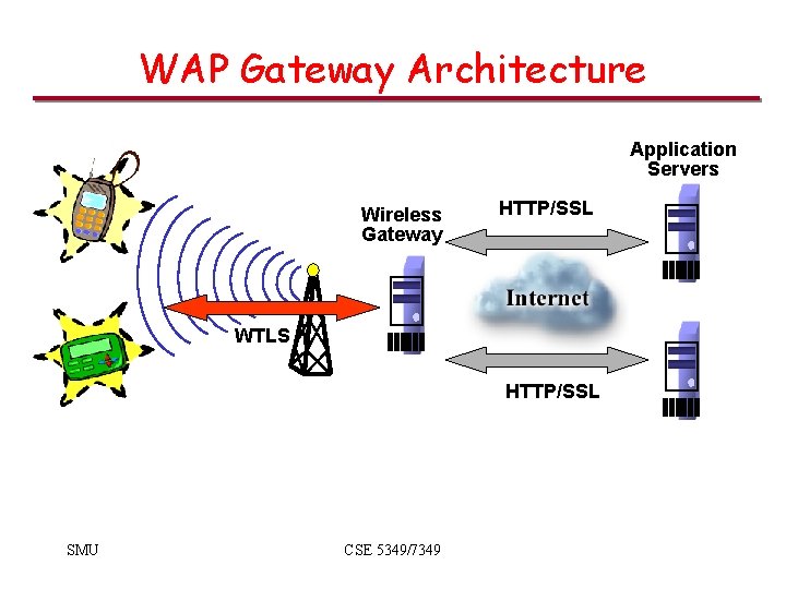 WAP Gateway Architecture Application Servers Wireless Gateway HTTP/SSL WTLS HTTP/SSL SMU CSE 5349/7349 WAP Gateway Architecture Application Servers Wireless Gateway HTTP/SSL WTLS HTTP/SSL SMU CSE 5349/7349