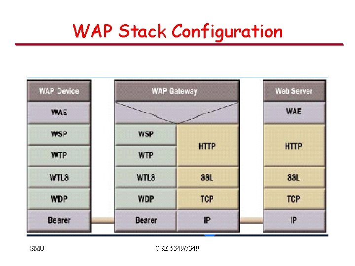 WAP Stack Configuration SMU CSE 5349/7349 WAP Stack Configuration SMU CSE 5349/7349