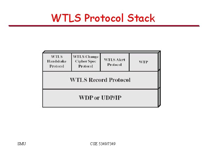 WTLS Protocol Stack SMU CSE 5349/7349 WTLS Protocol Stack SMU CSE 5349/7349