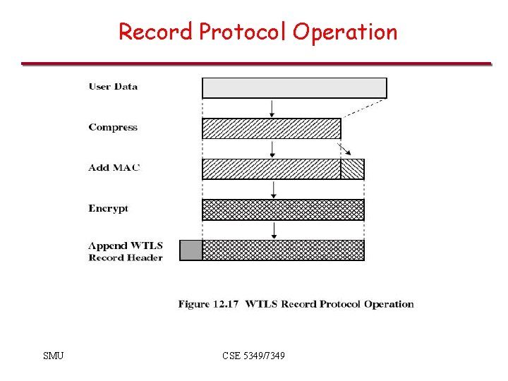 Record Protocol Operation SMU CSE 5349/7349 Record Protocol Operation SMU CSE 5349/7349